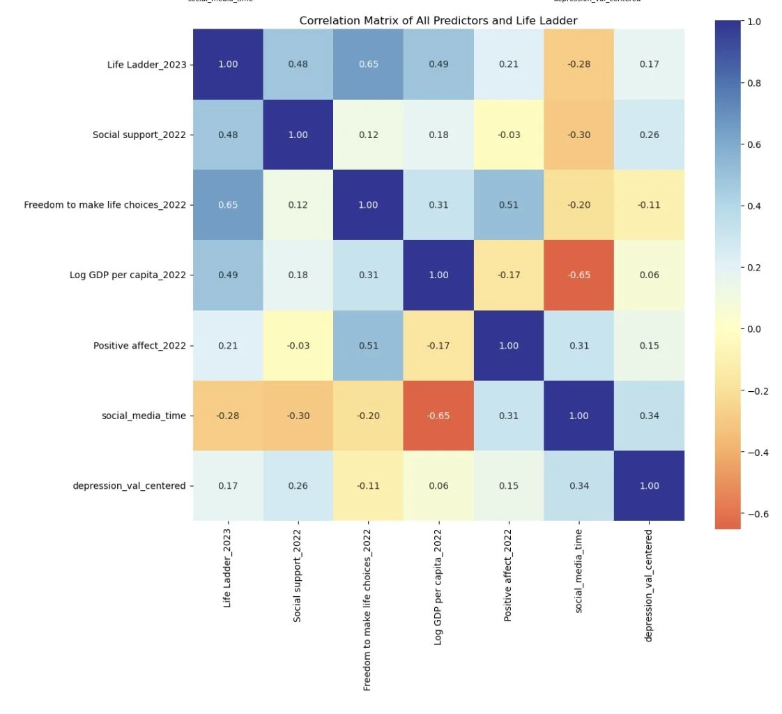 correlation matrix life ladder .jpg