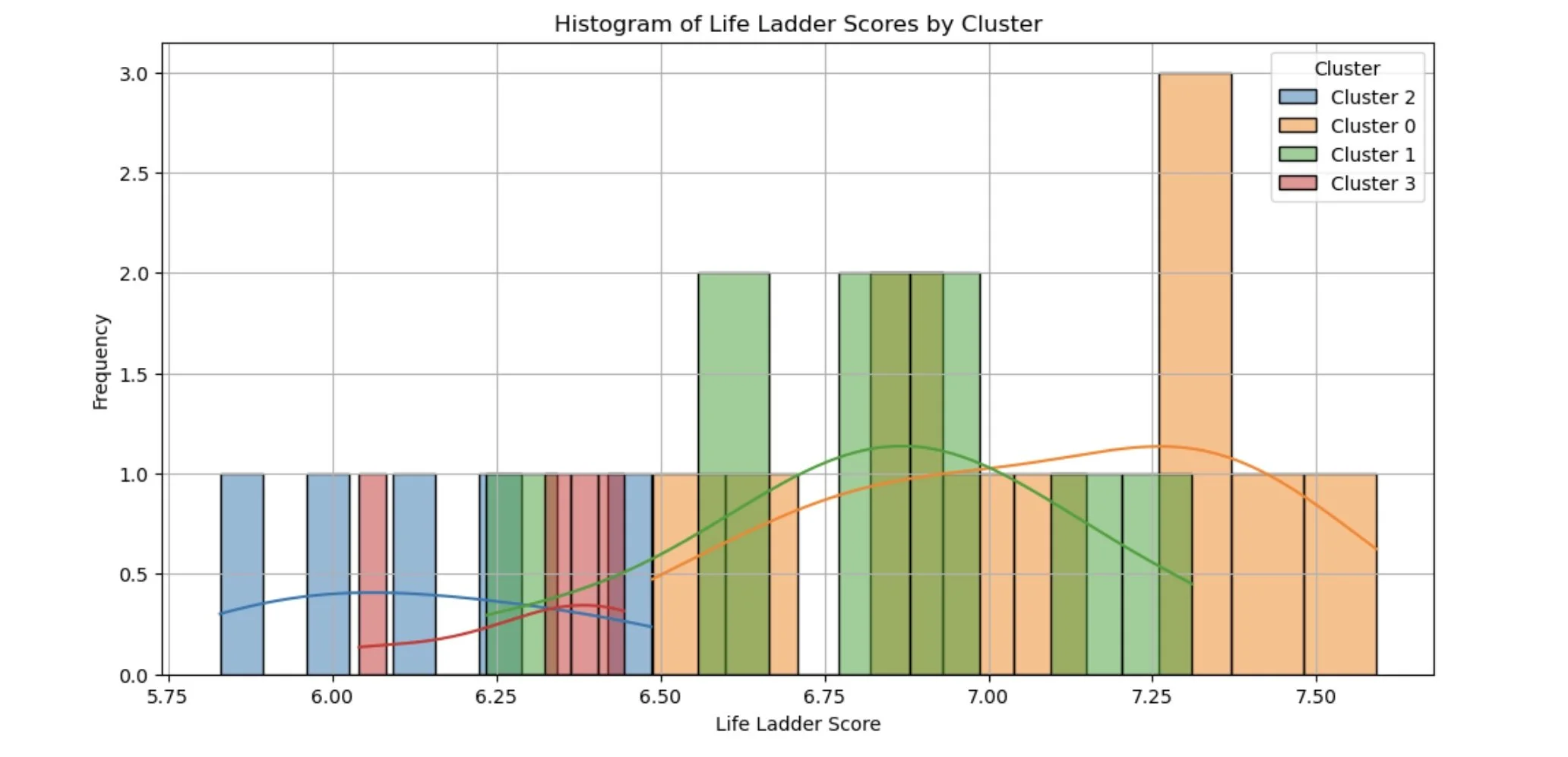 Cluster 0: High GDP/High Life ladder Countries: Denmark, Sweden, Netherlands, Norway, Switzerland, Australia, Ireland, Czechia, UK, UAE, Singapore

Cluster 1: High-Mental Health Problems/Med-High GDP Countries: Belgium, Canada, Chile, France, Germany