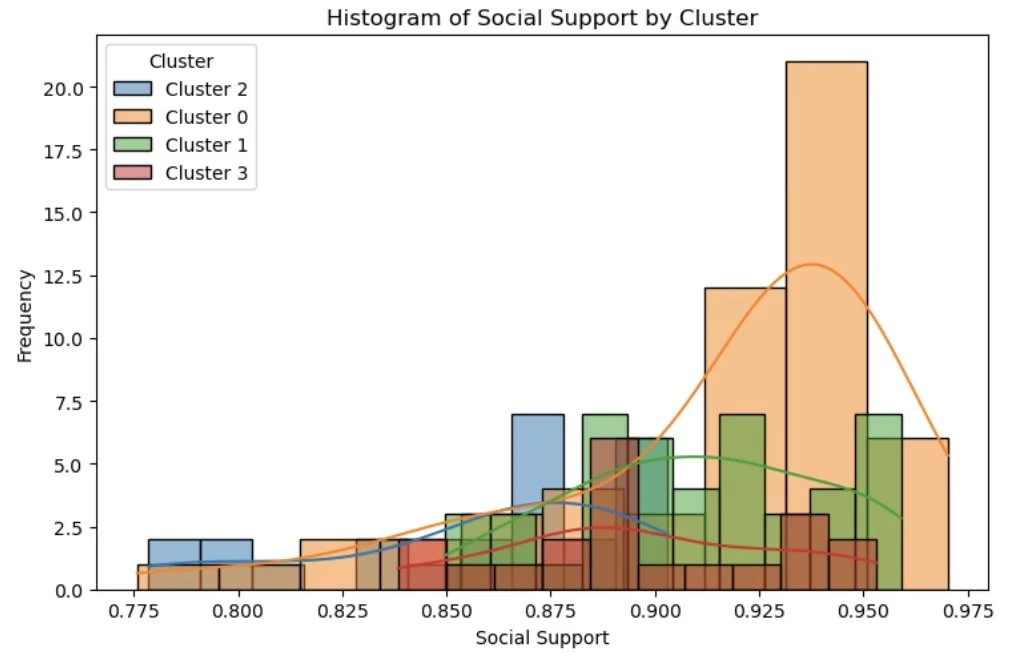 histogram of social support.jpg