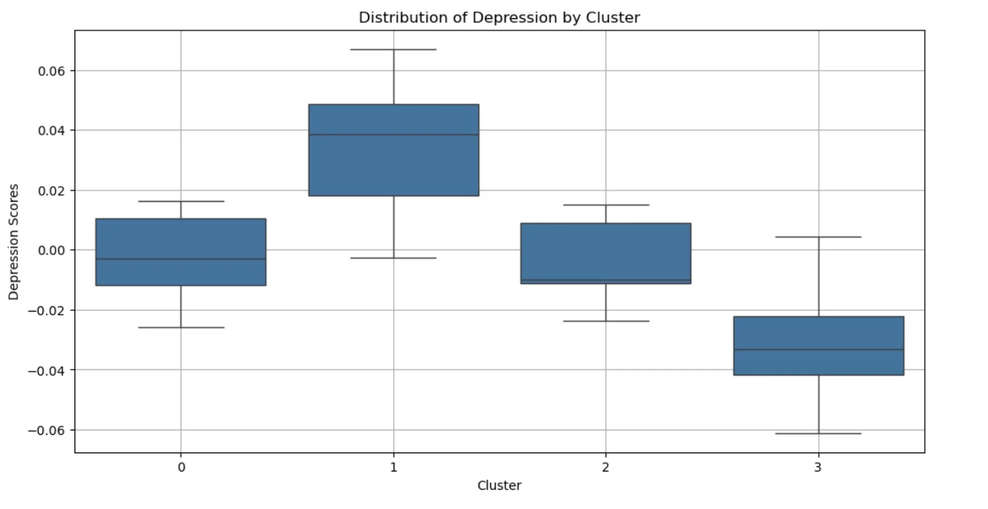 depression by cluster.jpg