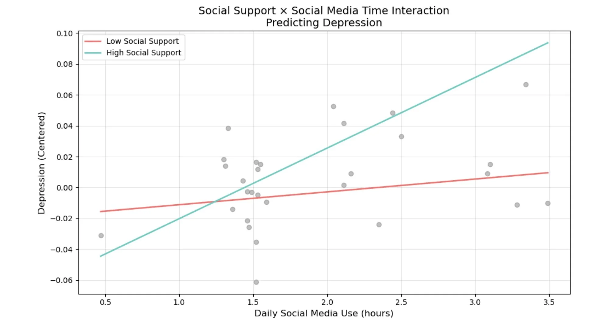 Social Support depression interaction .jpg