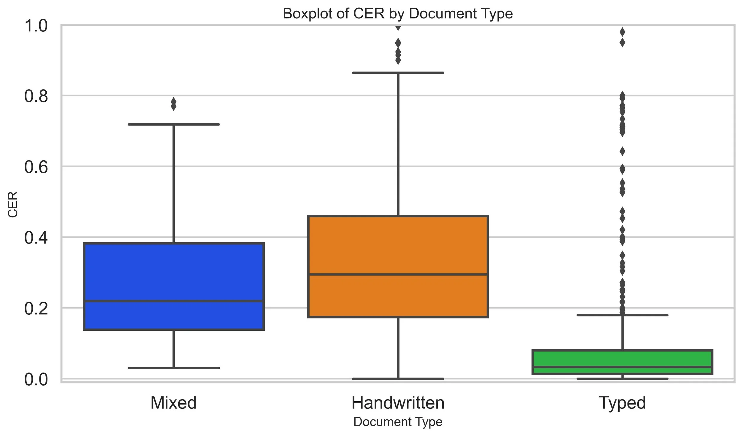 oxplot of CER by Document Type" compares Character Error Rate (CER) across three document types: Mixed, Handwritten, and Typed. The y-axis represents CER, ranging from 0.0 to 1.2.  The Mixed documents (blue box) have a median CER around 0.22