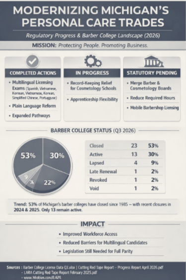 Modernizing Michigan’s Personal Care Trades  
Through collaboration with LARA and community partners, Barcos Foundation supports reforms that make barber and cosmetology licensing more accessible, equitable, and workforce‑ready. Together, we’re cutti