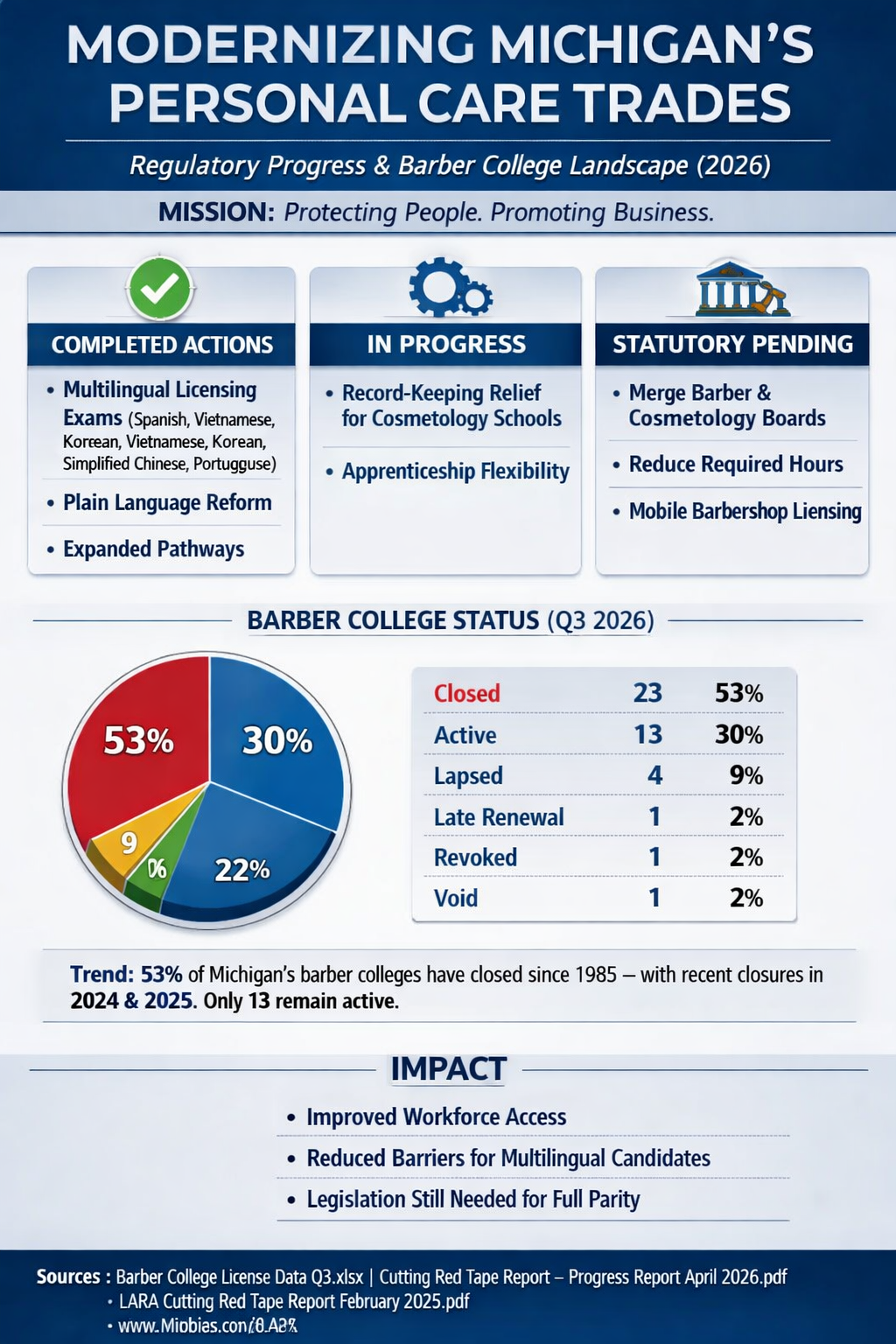Modernizing Michigan’s Personal Care Trades  
Through collaboration with LARA and community partners, Barcos Foundation supports reforms that make barber and cosmetology licensing more accessible, equitable, and workforce‑ready. Together, we’re cutti