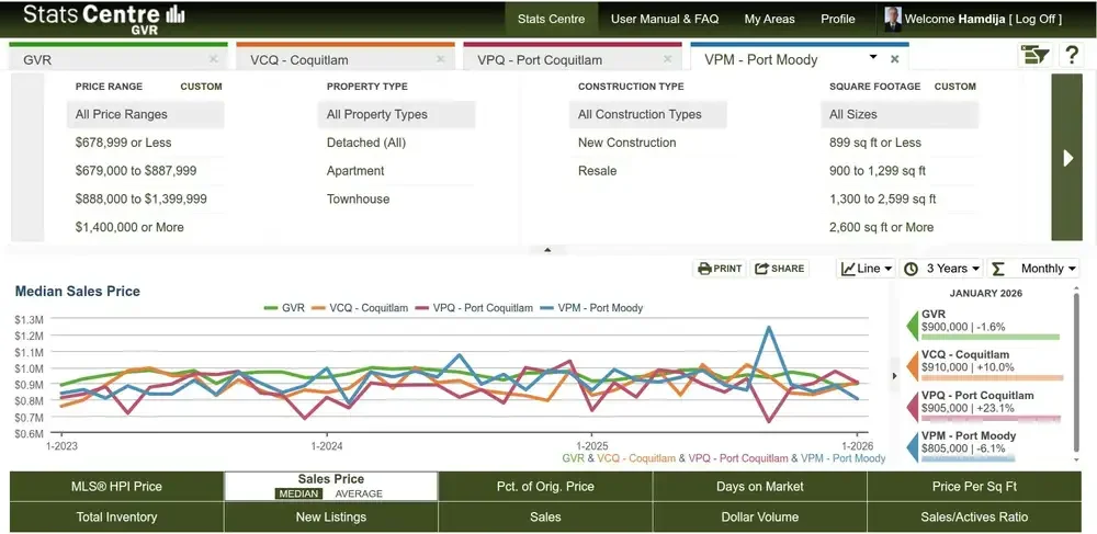 Median home sale prices in Coquitlam, Port Coquitlam, and Port Moody shown in MLS market trend chart