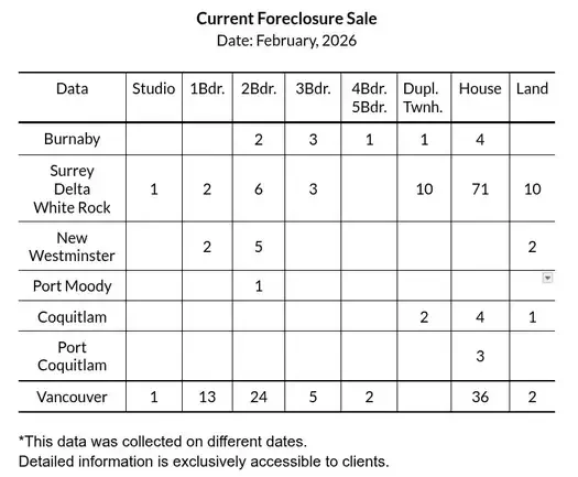 Table showing current foreclosure listings by property type across Metro Vancouver, including Coquitlam, Port Coquitlam, Burnaby, Surrey, and Vancouver
