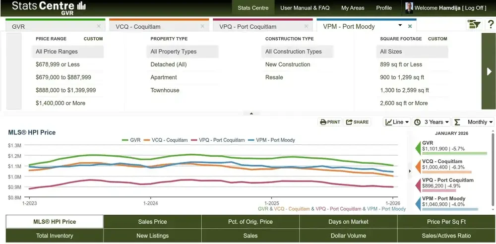 MLS Home Price Index chart showing housing price trends in Coquitlam, Port Coquitlam, and Port Moody