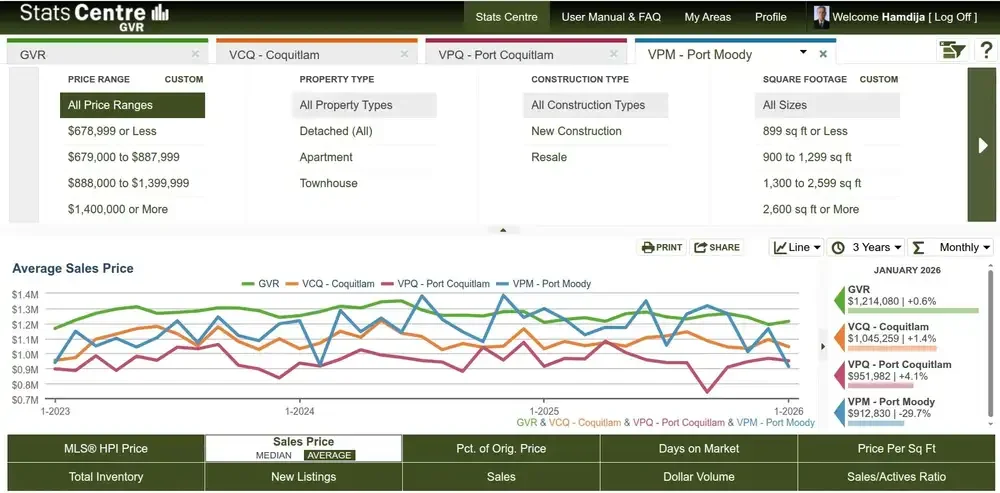 Average home sale prices in Coquitlam, Port Coquitlam, and Port Moody shown in MLS market trend chart