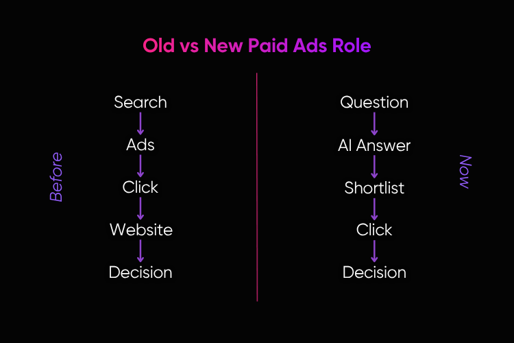 Old vs New Paid Ads Role