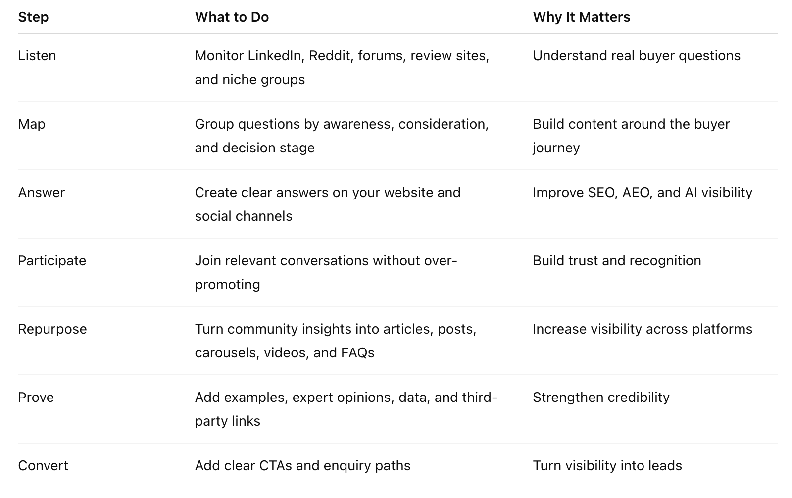 Practical Framework: How to Use Online Communities for Search Visibility_Foundcoo