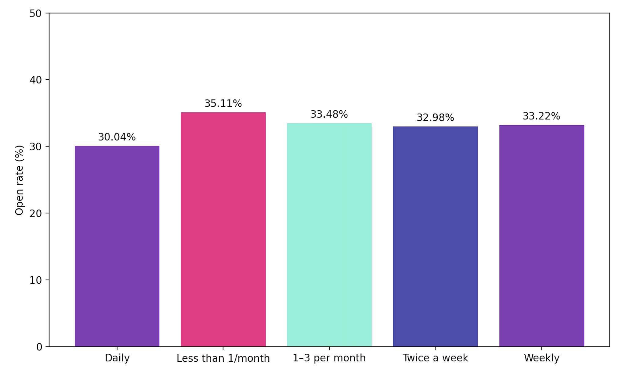 Email open rate by sending frequency_Foundcoo