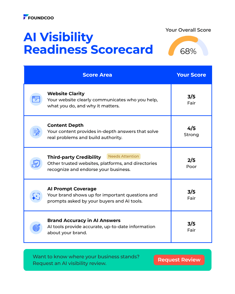 AI Visibility Readiness Scorecard