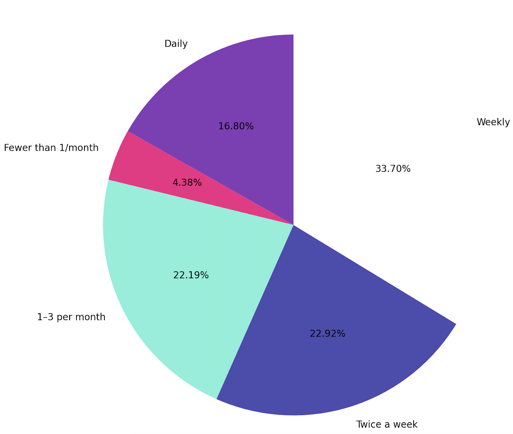Email sending frequency for online course creators_Foundcoo