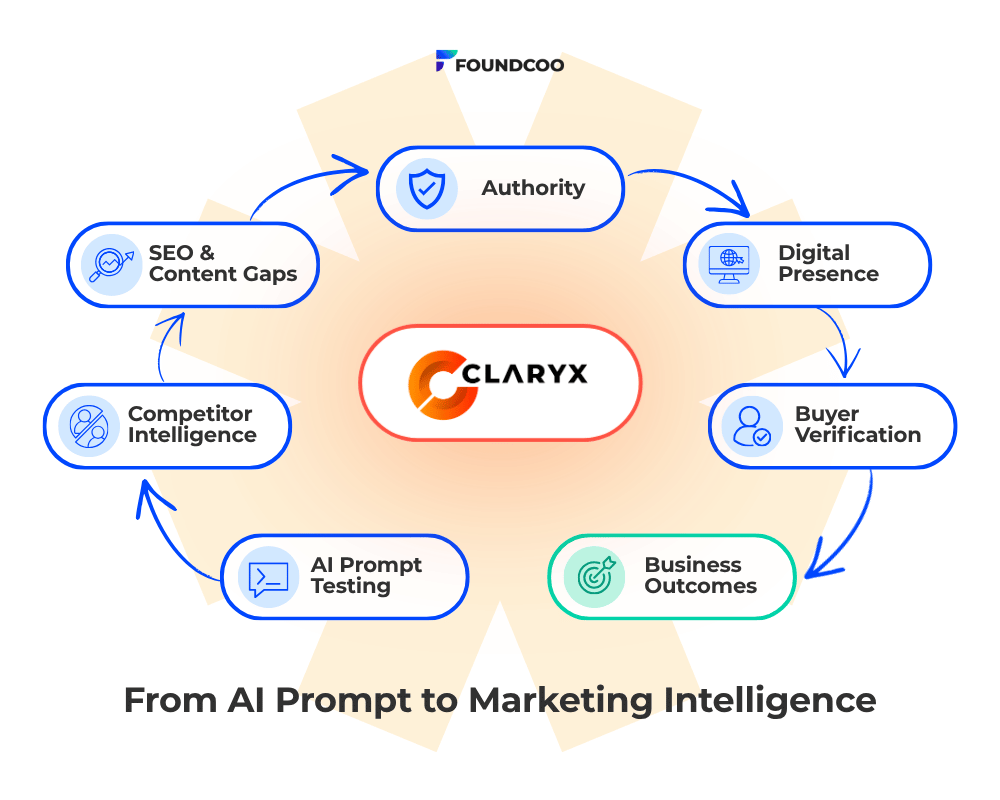 From AI Prompt to Marketing Intelligence