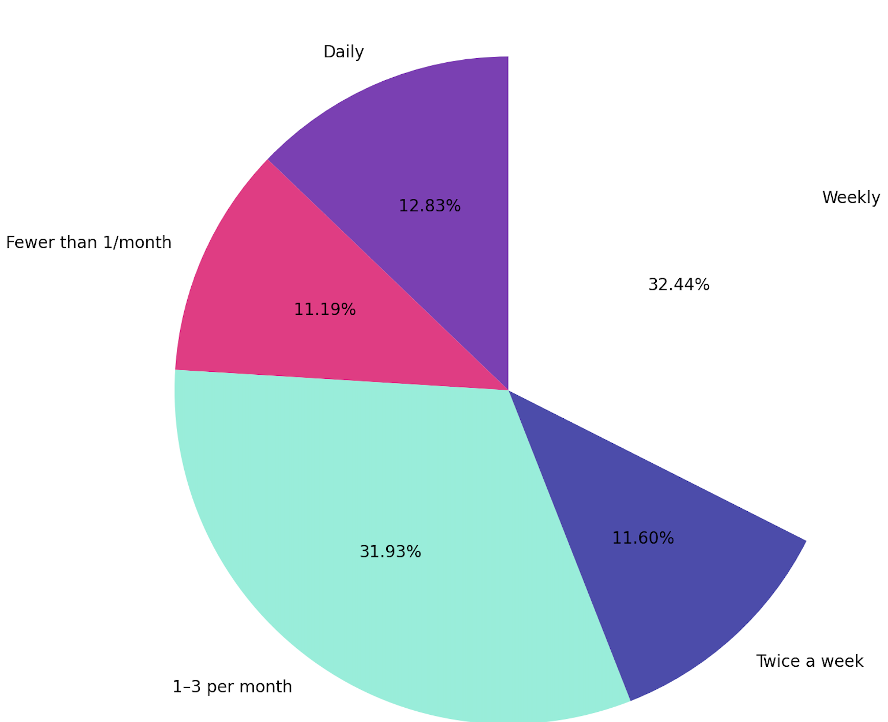 Email sending frequency for agencies_Foundcoo