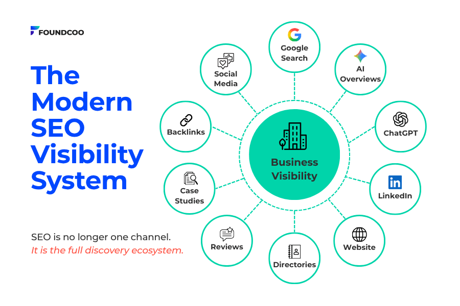 The Modern SEO Visibility System