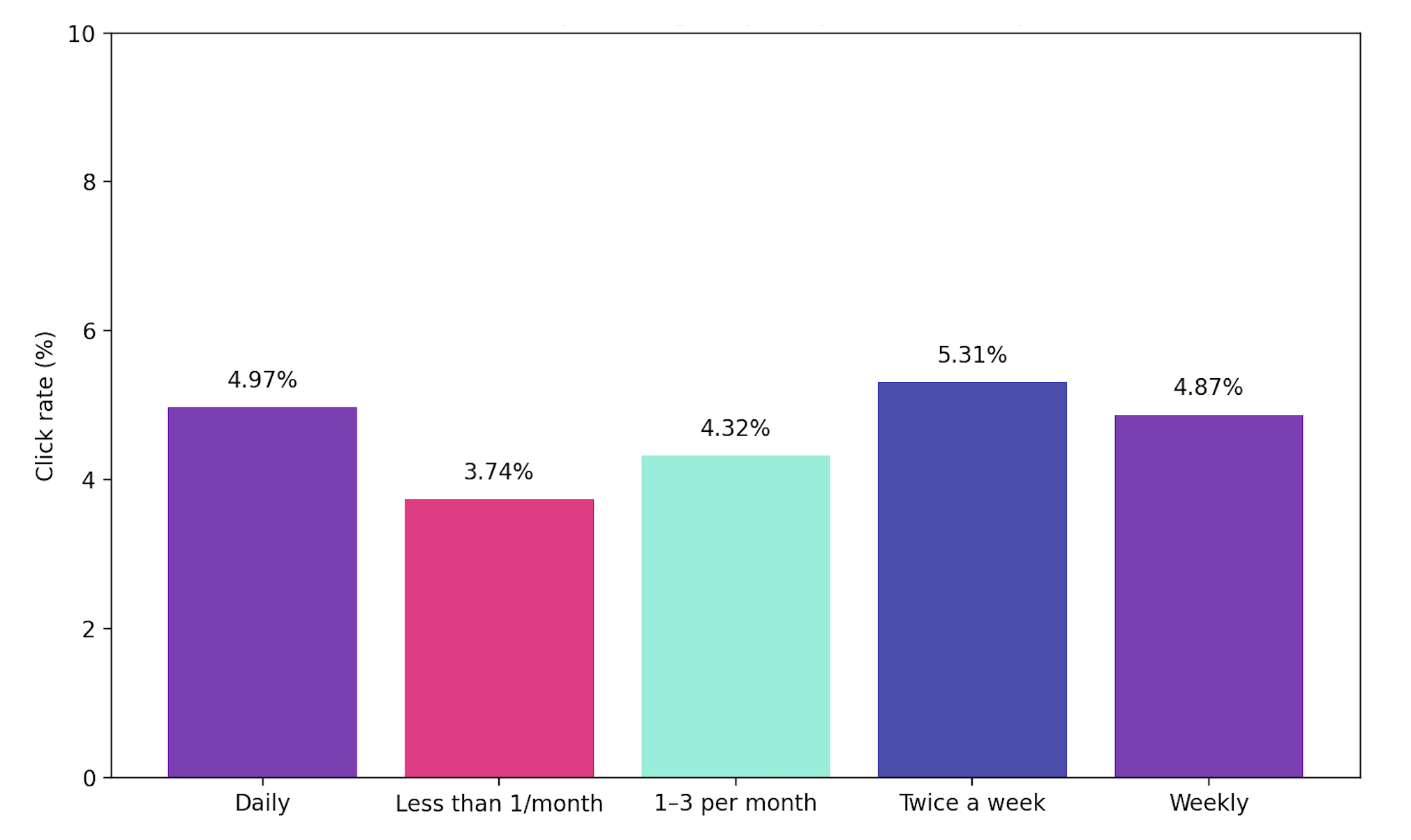 Email click rate by sending frequency_Foundcoo