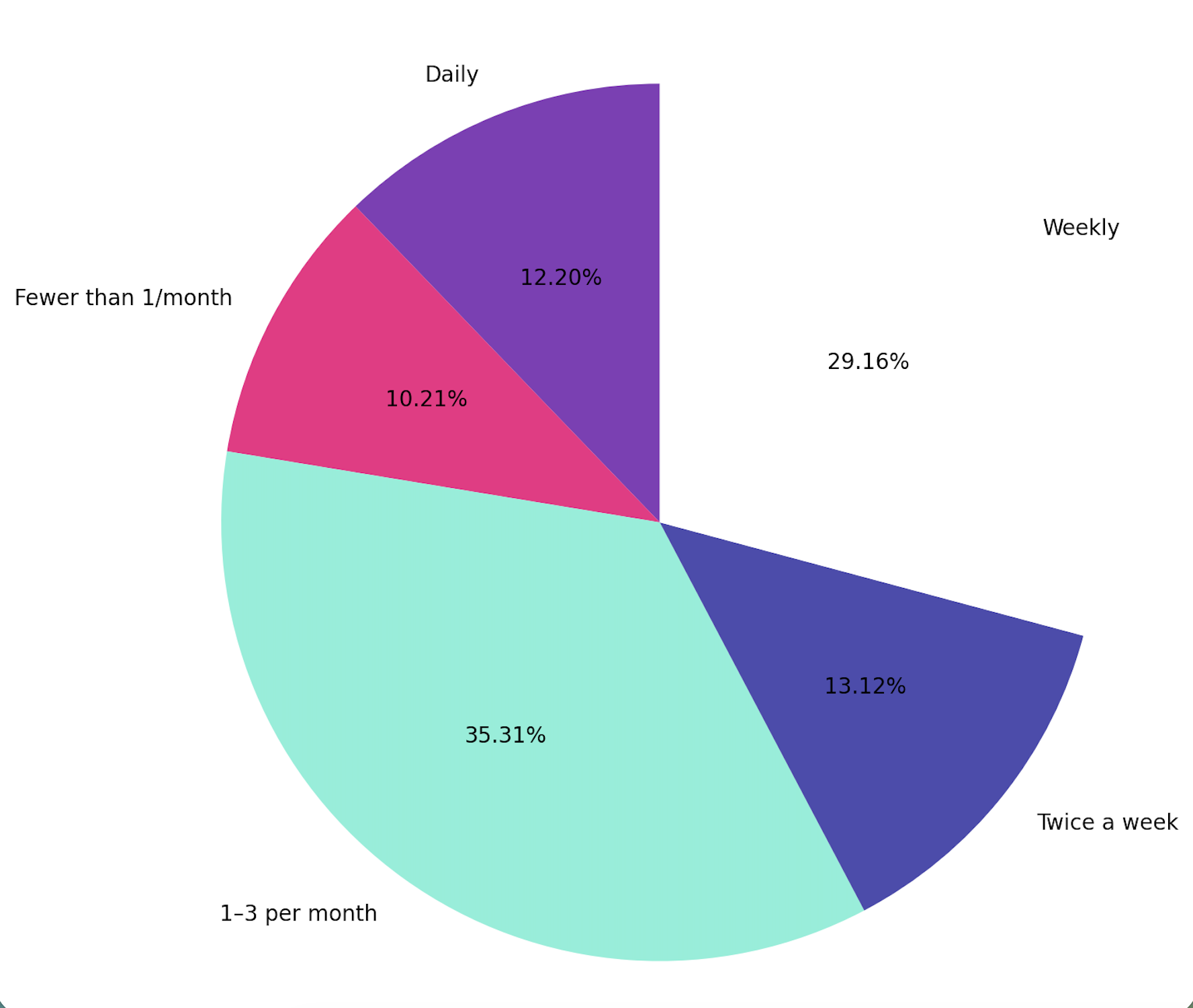 Email sending frequency for creators_Foundcoo