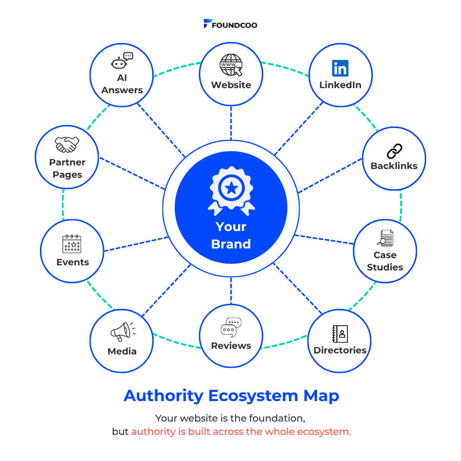 Authority Ecosystem Map