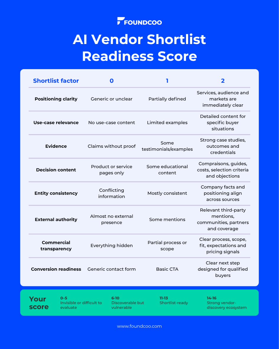 AI Vendor Shortlist Readiness Score