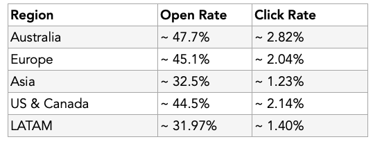 How Email Performance Varies by Region_Foundcoo