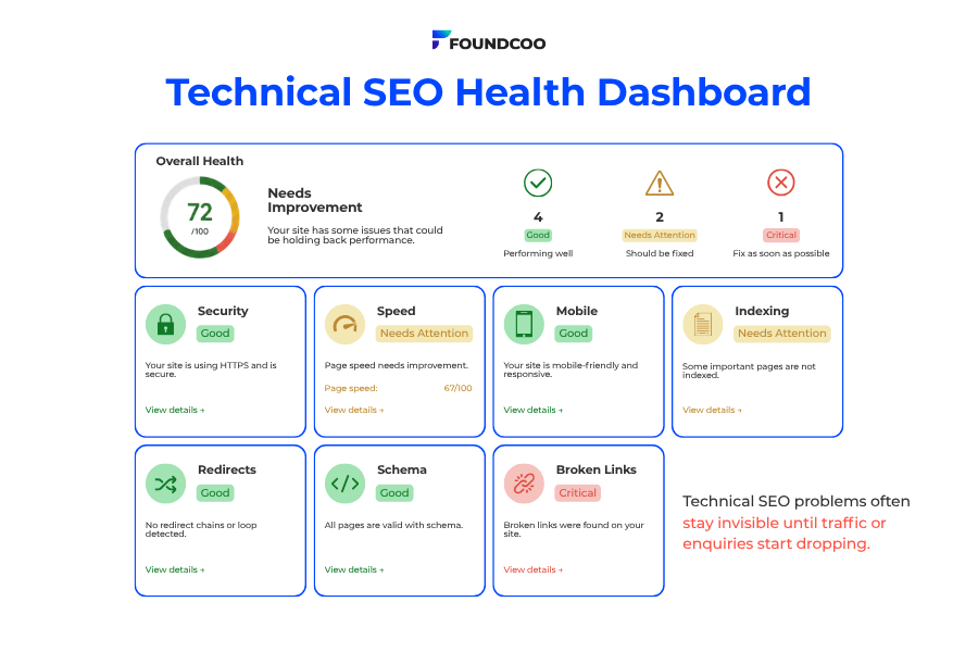 Technical SEO Health Dashboard