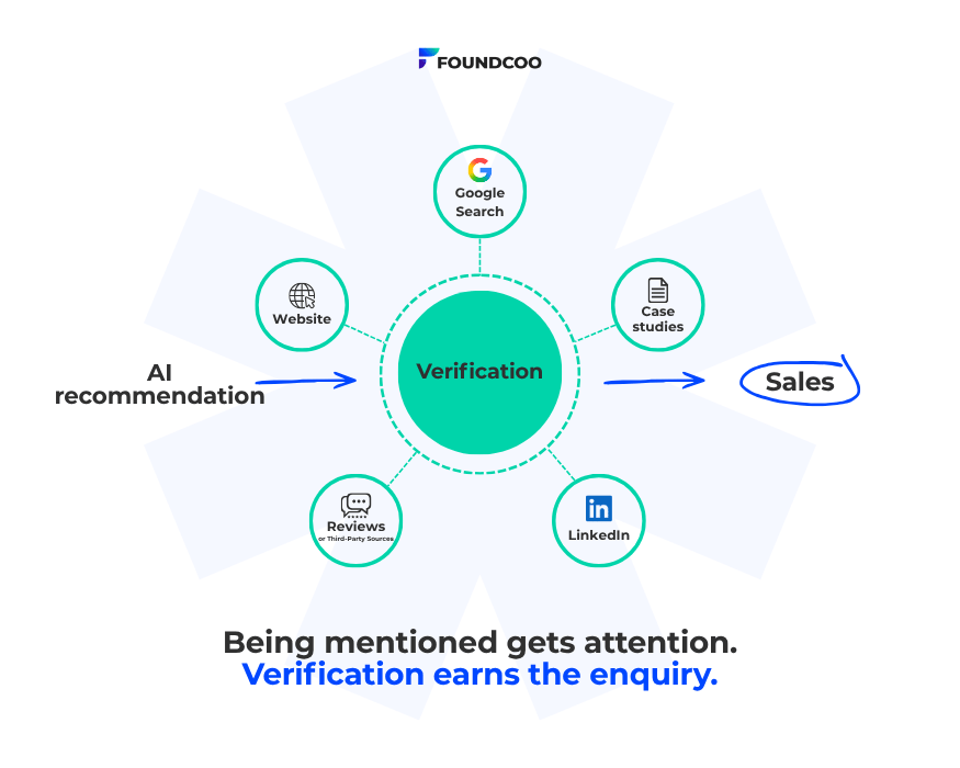 From AI recommendation to sales