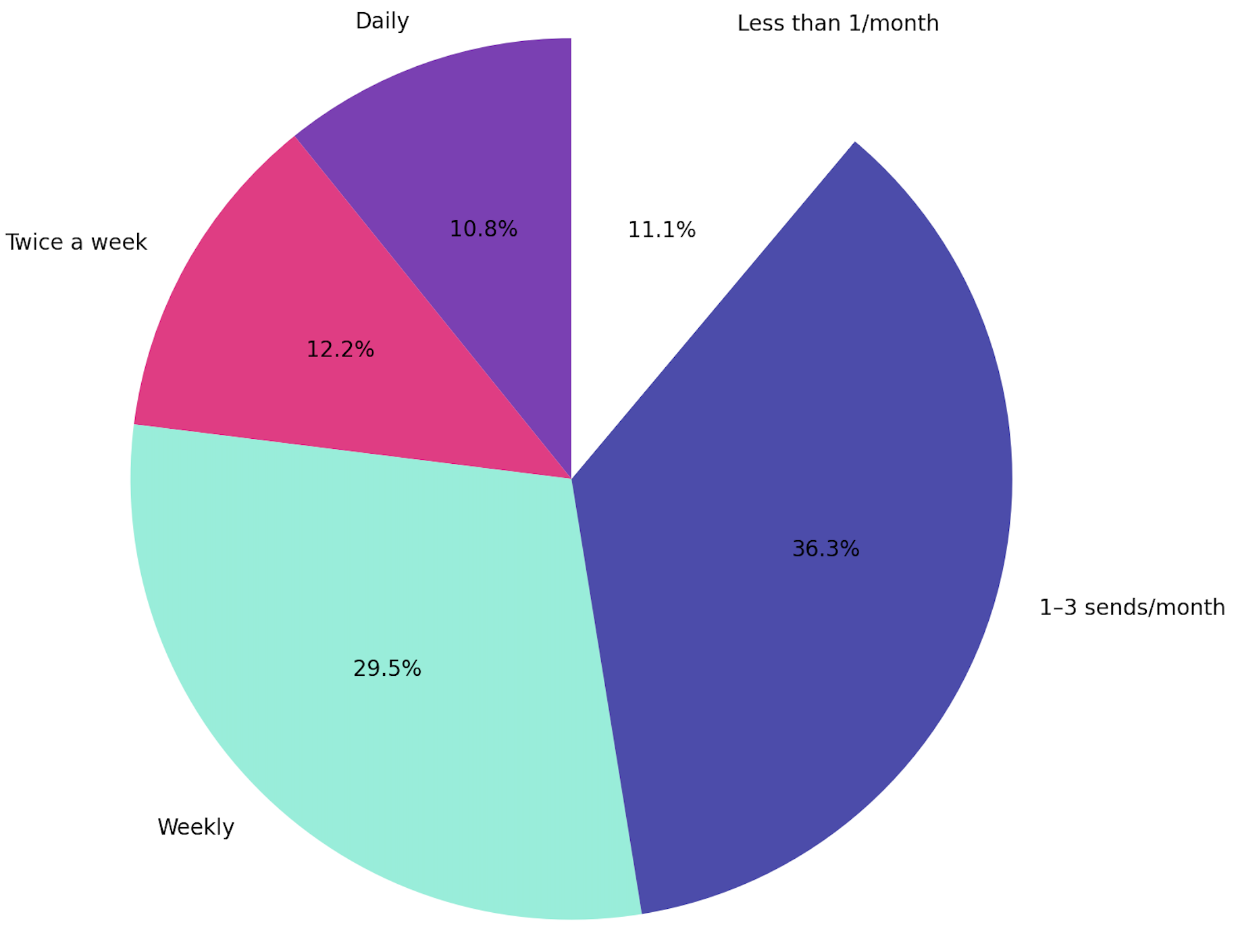 Email Sending Frequency_Overall_Foundcoo
