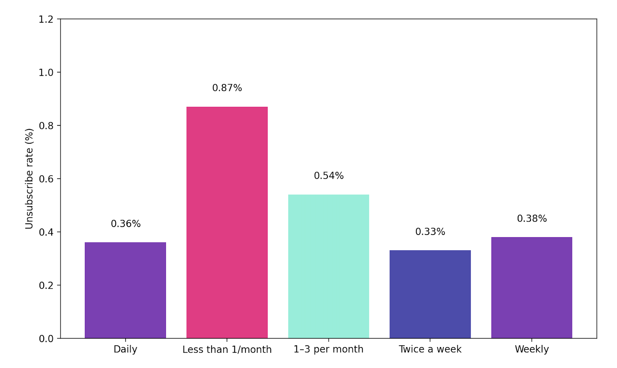 Email Unsubscribe rate by sending frequency_Foundcoo