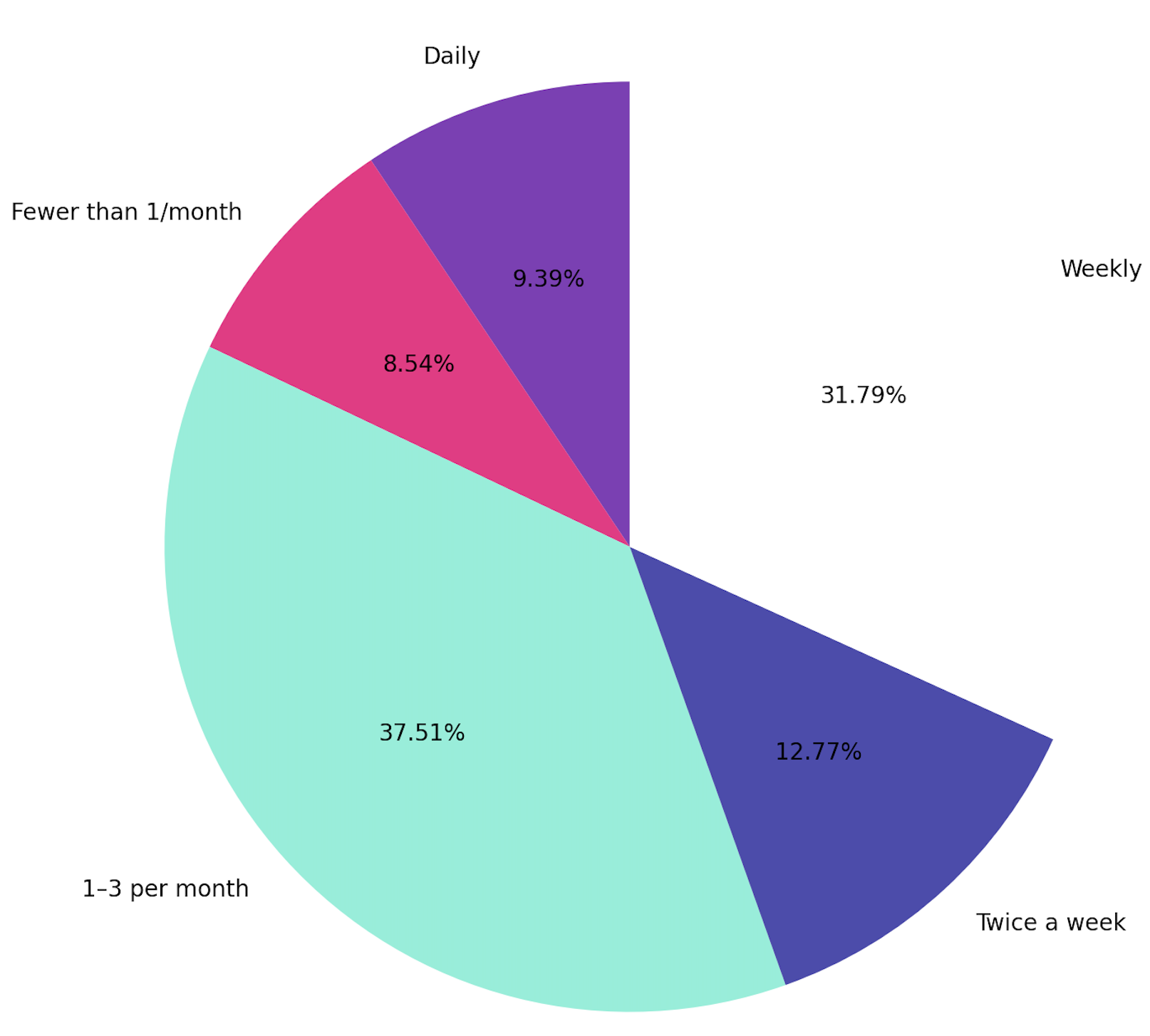 Email sending frequency for institutions_Foundcoo