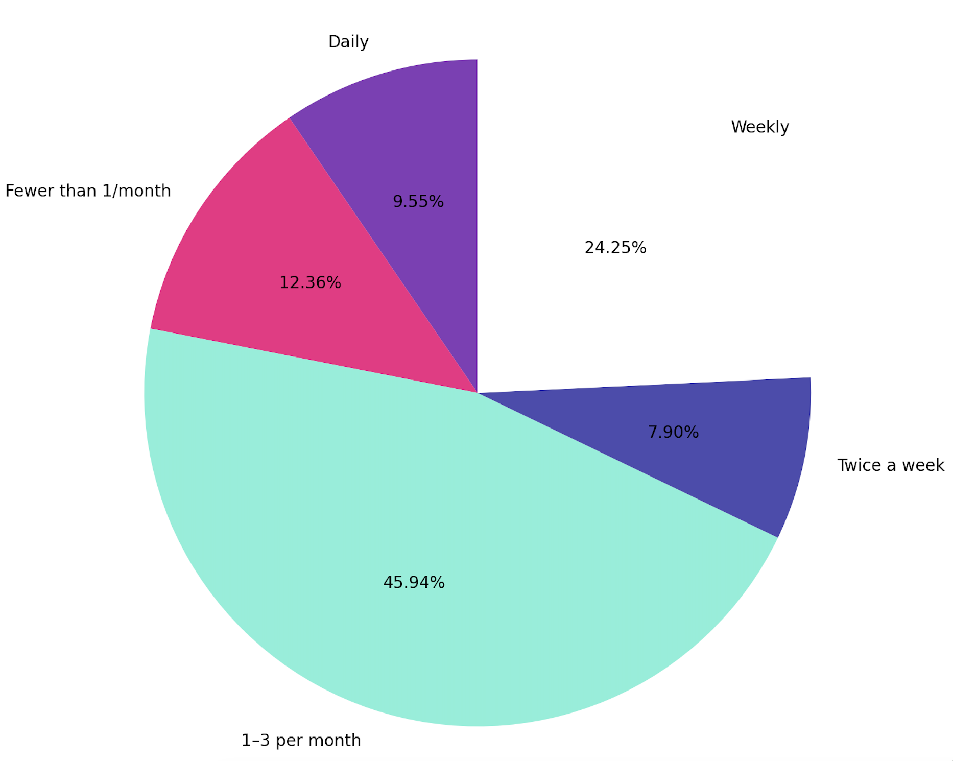 Email sending frequency for authors_Foundcoo