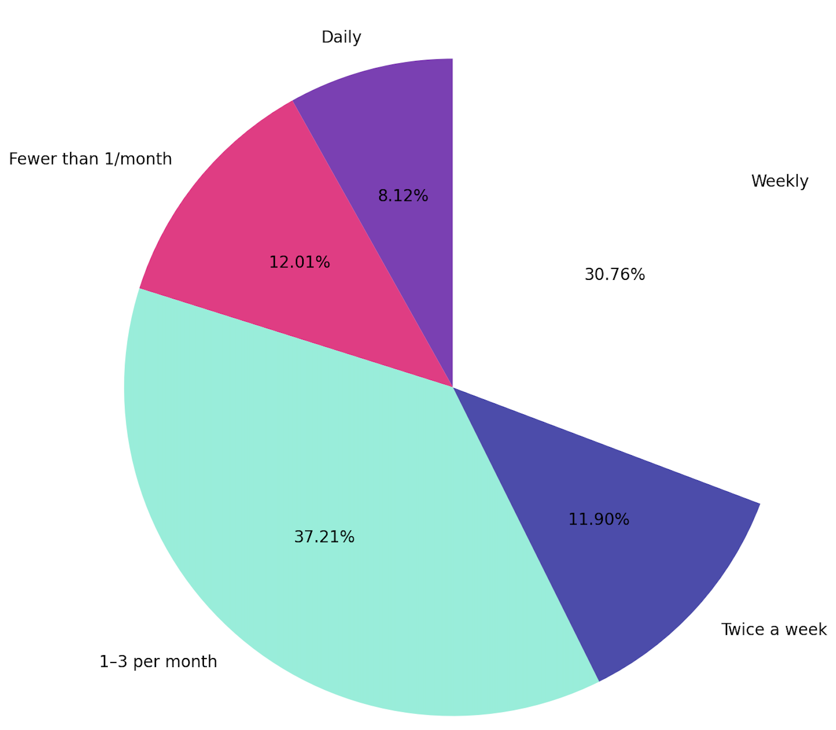 Email sending frequency for e-commerce_Foundcoo