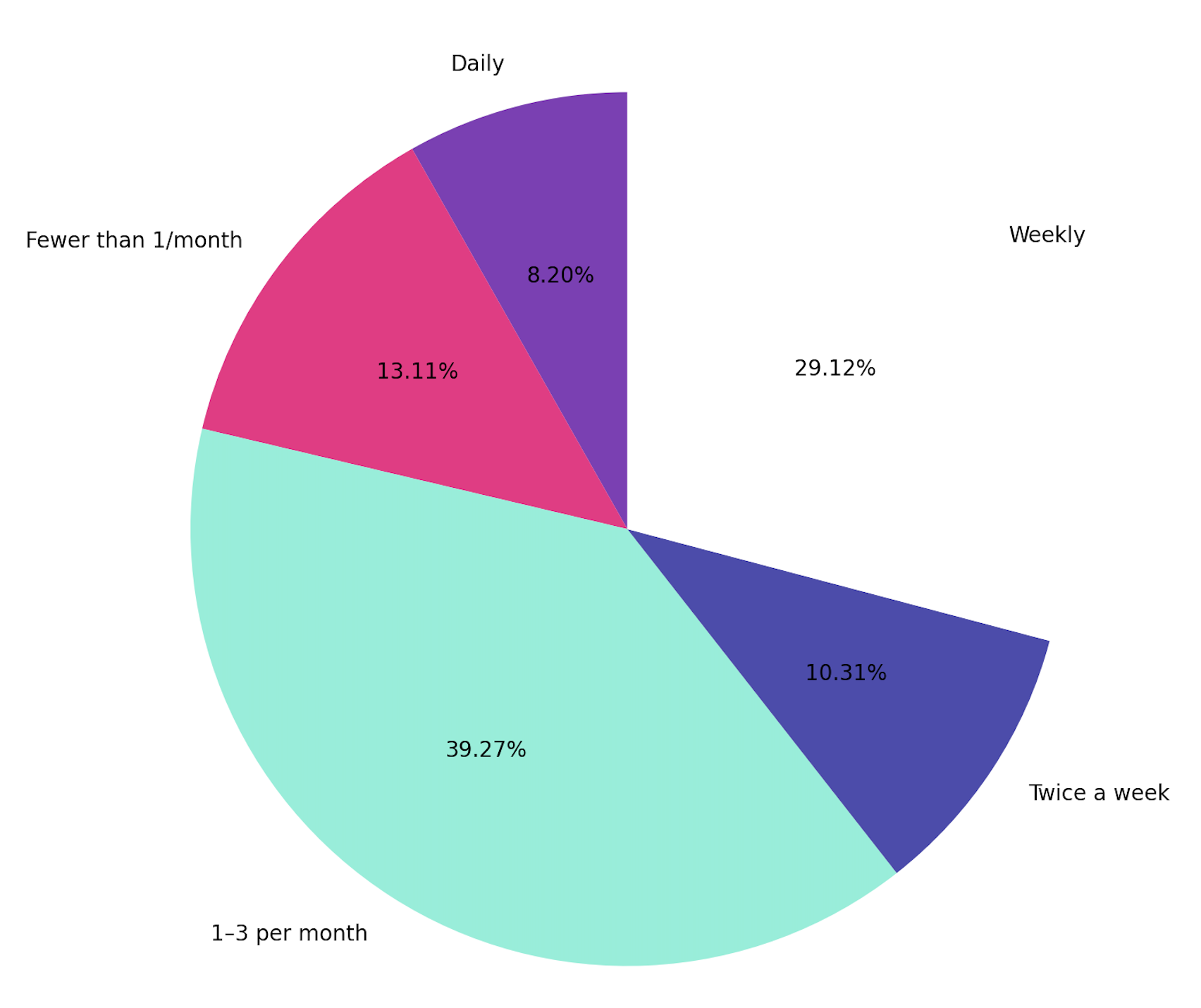 Email sending frequency for entrepreneurs and SMBs_Foundcoo