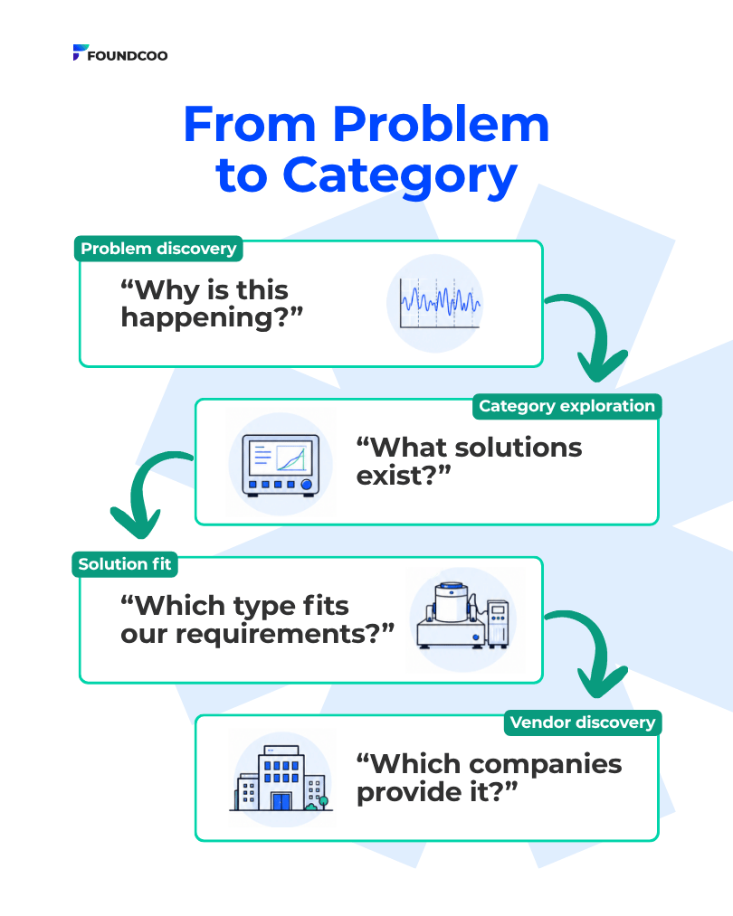 From Problem to Category