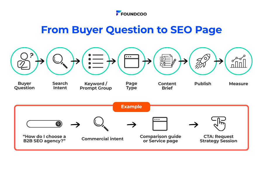 From Buyer Question to SEO Page