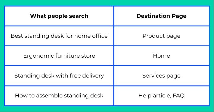 keywords and pages map example