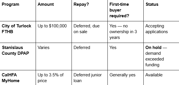 first time buyer options in turlock
