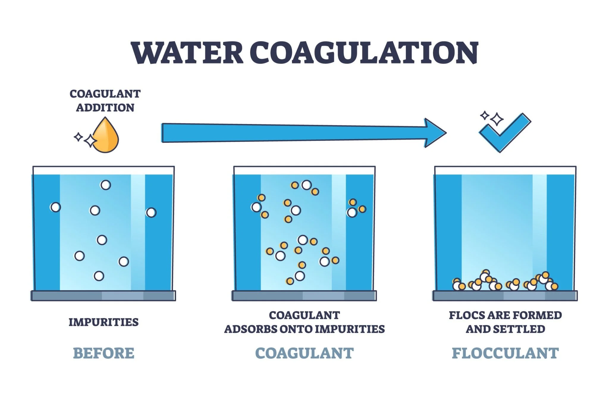 Science Behind Earthwork. A diagram illustrating water coagulation process, showing impurities in water before treatment, coagulent absorbing onto impurities, and flocs forming and settling after coagulation.
