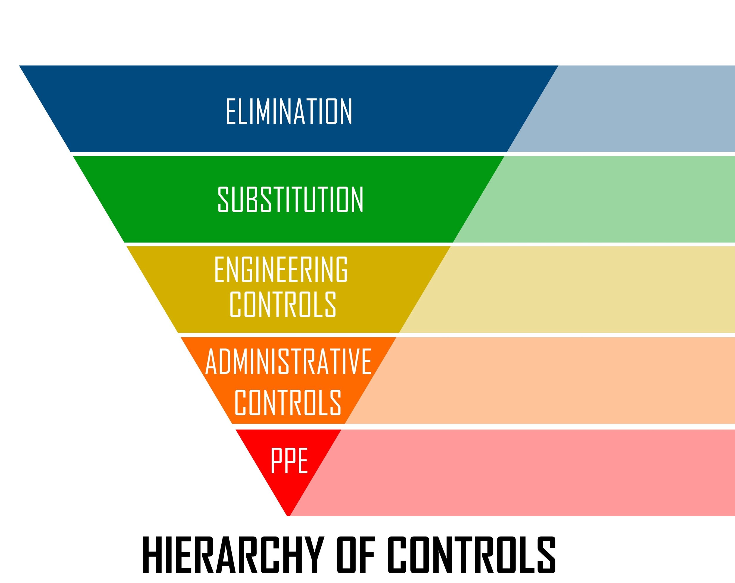 Safety By Design - A funnel diagram illustrating a hierarchy of controls with levels: Elimination, Substitution, Engineering Controls, Administrative Controls, PPE, from top to bottom, each in a different color.