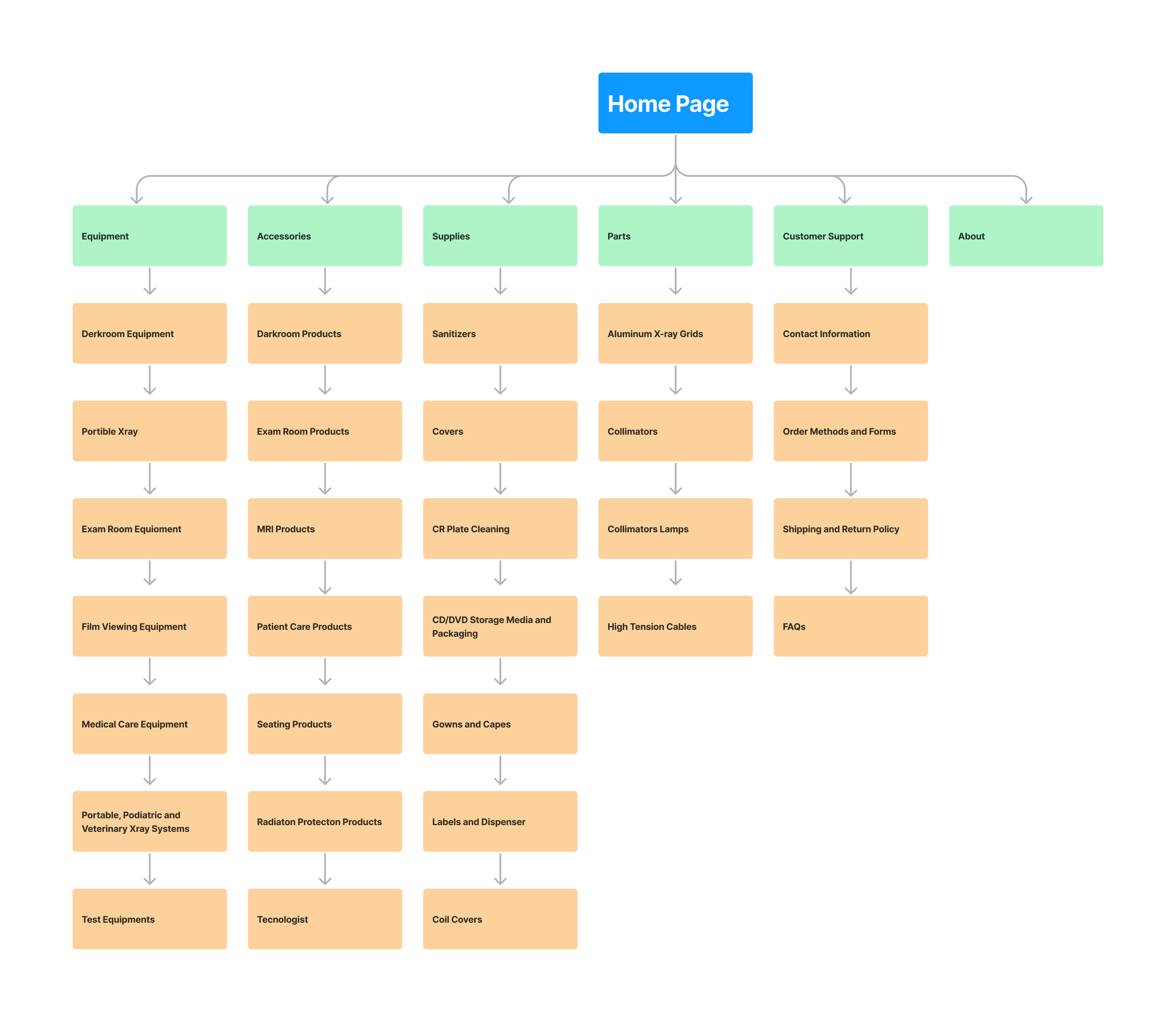 Flowchart diagram of website navigation with sections for Equipment, Accessories, Supplies, Parts, Customer Support, and About, each branching into detailed categories and products.