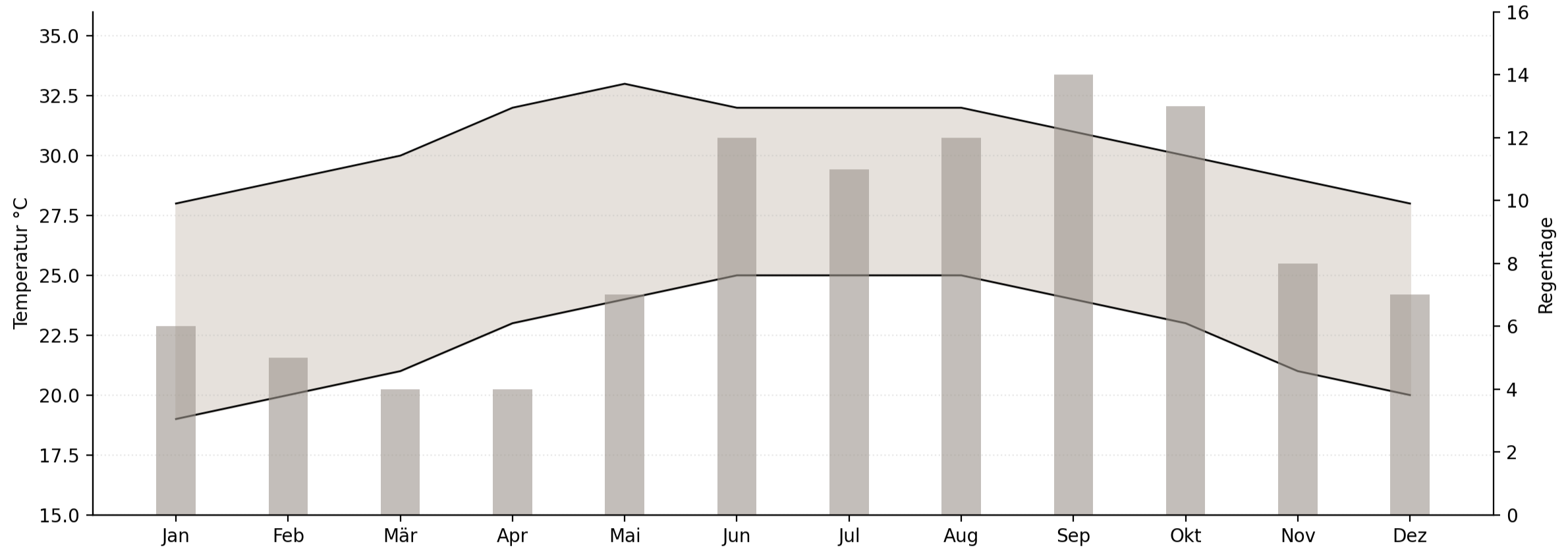 Beste Reisezeit für Yucatán: Klima, Wetter & Temperaturen