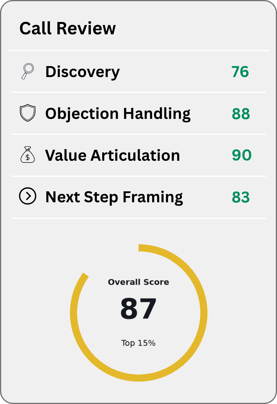 Screenshot of a “Call Review” dashboard showing four scored categories: Discovery 76, Objection Handling 88, Value Articulation 90, and Next Step Framing 83.