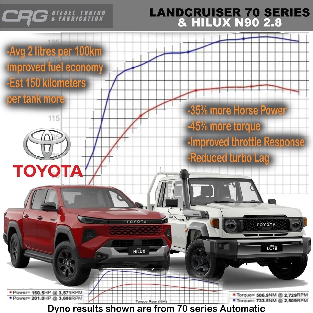 More kms - less fuel. 

Want better fuel economy and extended range from you New 70 series Landcrusier or new N90 Hilux. 

We are seeing 35-45% more Power and torque from the new generation 2.8 in the Landcrusier and Hilux. 
This development is engin