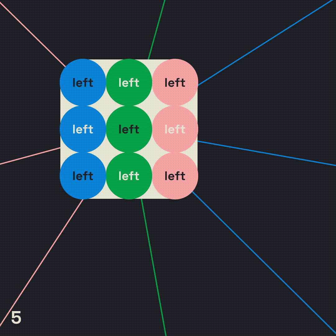 Nine 'left' labelled circles arranged in a 3x3 grid with radiating lines, the final stage of a Cavalry duplicator and convex hull system