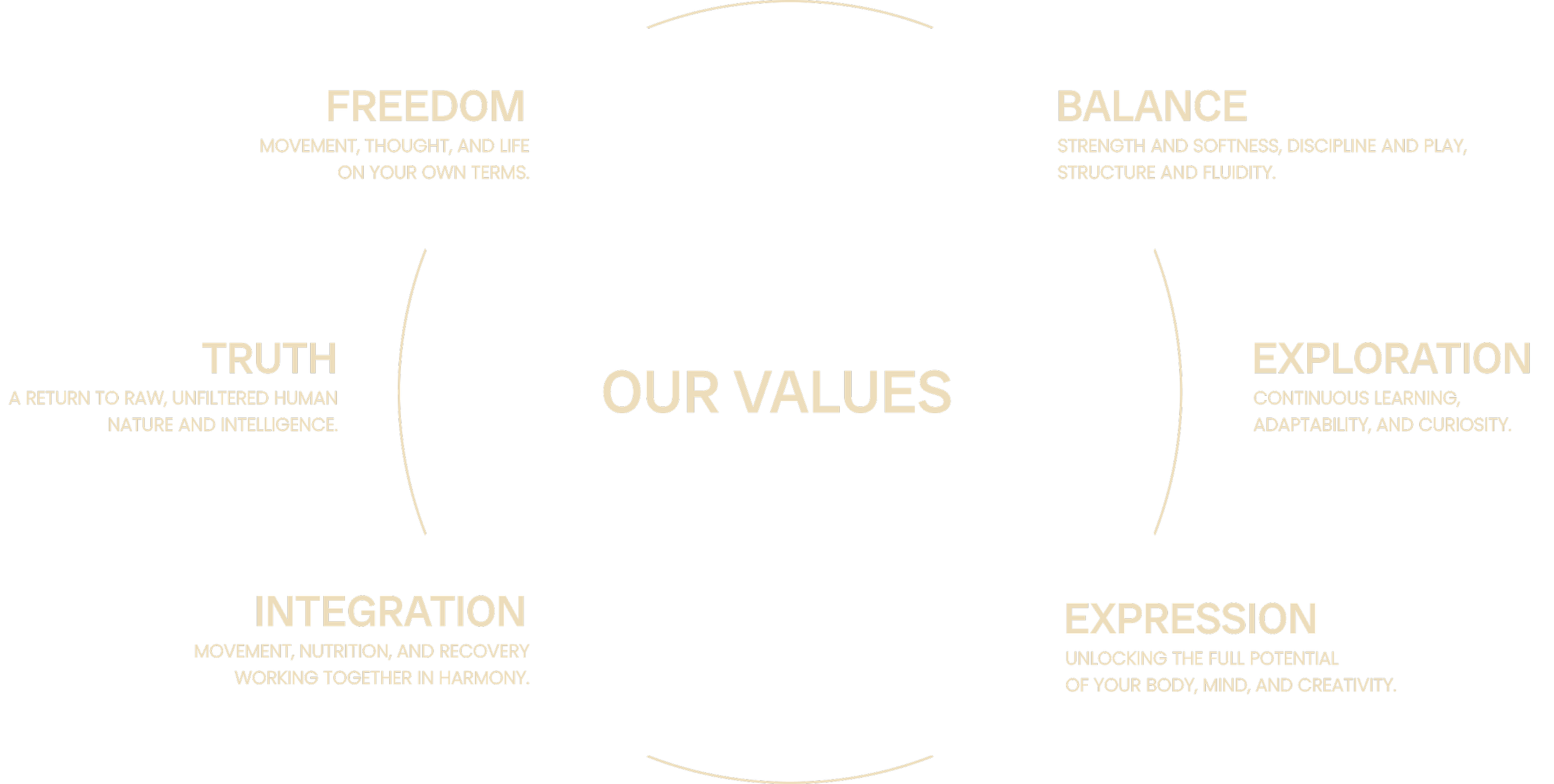 Diagram illustrating core values, including freedom, balance, truth, exploration, integration, and expression, around a central 'Our Values' label, with descriptions of each value.
