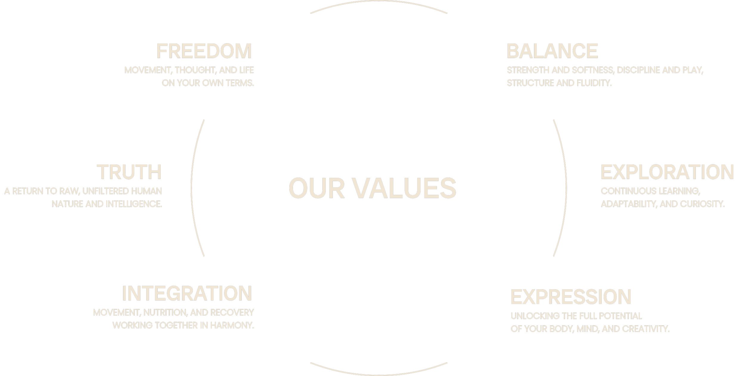 Diagram illustrating core values: Freedom (movement, thought, and life on your own terms), Balance (strength, softness, discipline, play, structure, fluidity), Exploration (learning, adaptability, curiosity), Expression (unlocking potential of body, mind, creativity), Integration (movement, nutrition, recovery working together), Truth (return to unfiltered human nature and intelligence). All values circle around central text: Our Values.