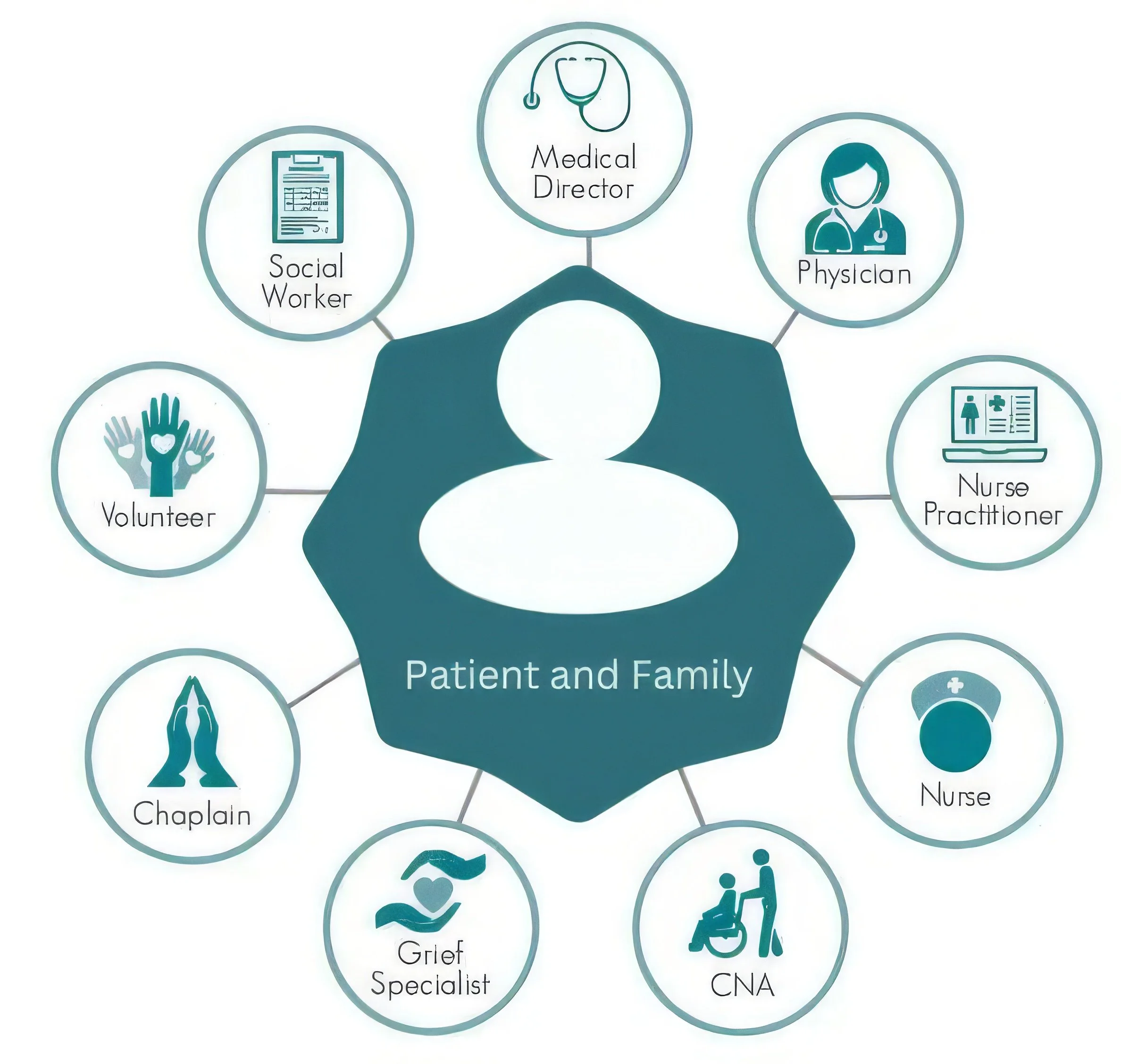 A diagram showing various healthcare professions, including social worker, medical director, physician, chaplain, patient and family, nurse practitioner, grief specialist, CNA, and volunteer, all connected as part of a healthcare team.