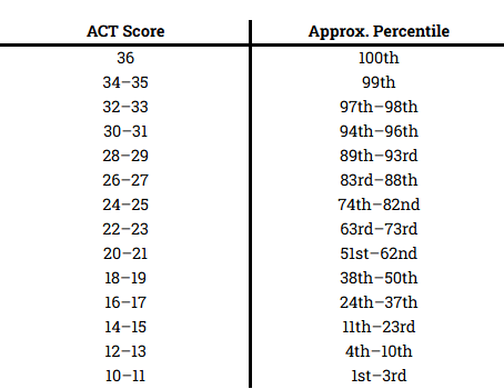 ACT Percentiles: What Your Score Really Means — CollegeROI