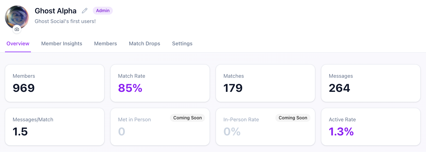 Screenshot of a user profile page for Ghost Alpha, an admin on a social platform, showing statistics such as 969 members, 85% match rate, 179 matches, 264 messages, a messages per match ratio of 1.5, a 0% met in person, and a 1.3% active rate. Navigation tabs include Overview, Member Insights, Members, Match Drops, and Settings.