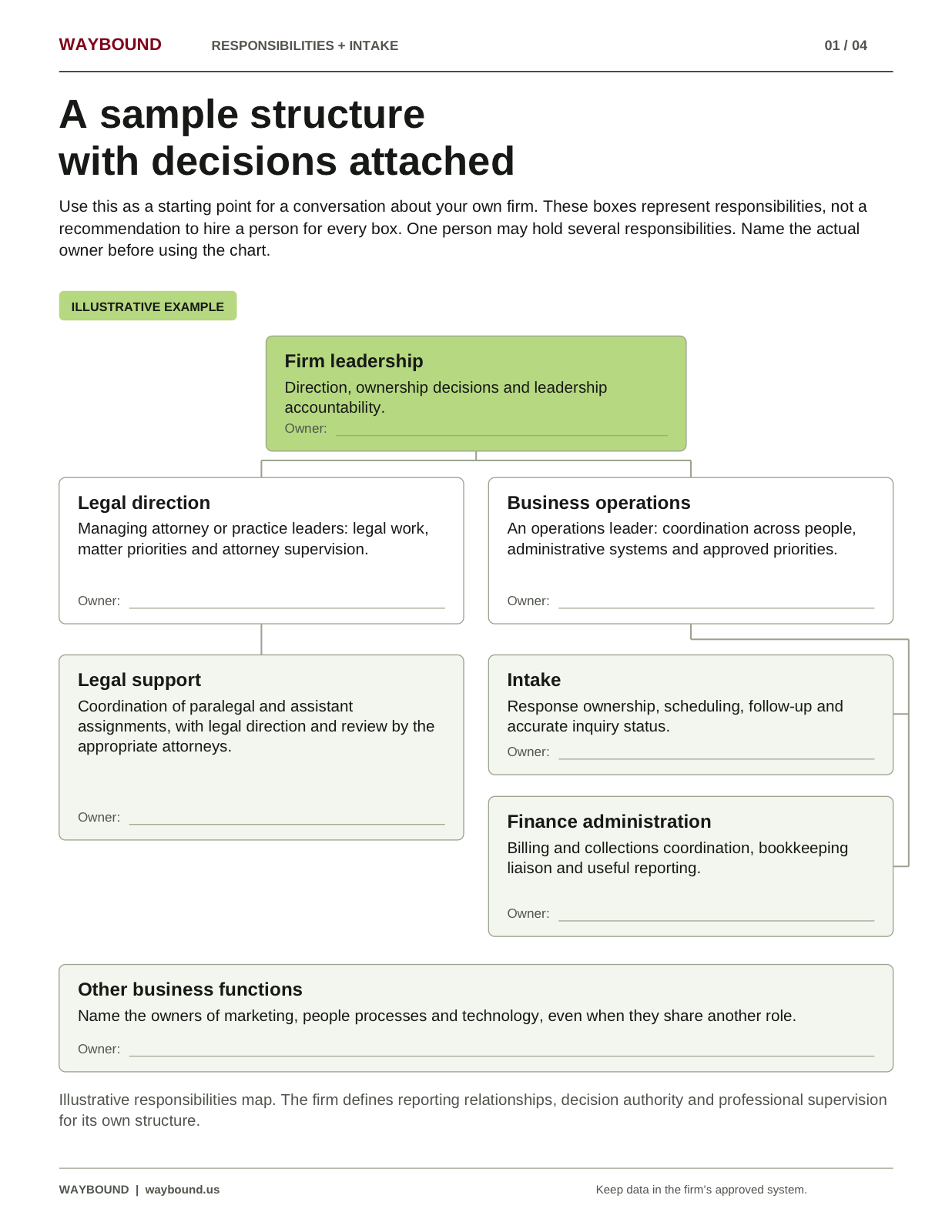 First page of the Responsibilities and Intake Toolkit showing an illustrative law firm responsibilities map.